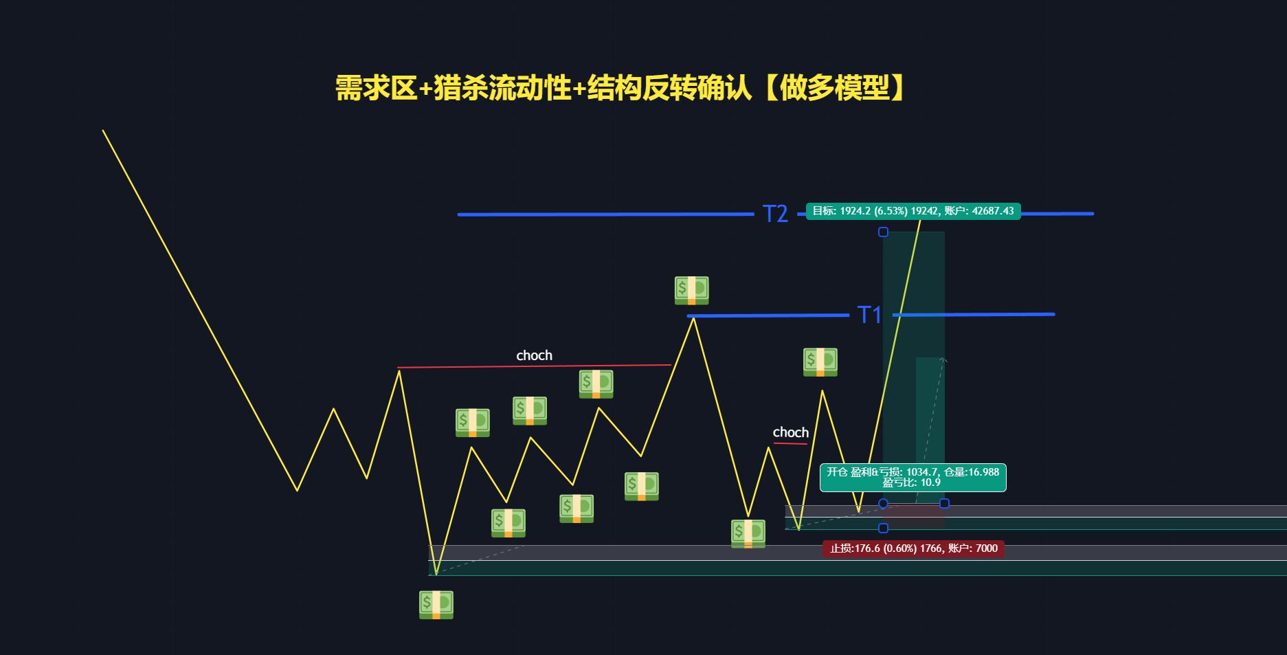 需求区+猎杀流动性+结构反转确认【做多模型】.jpg